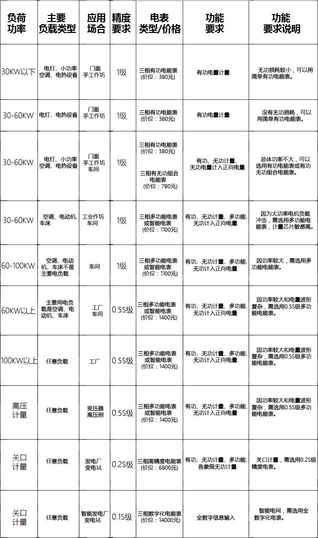 三相电表如何选型？