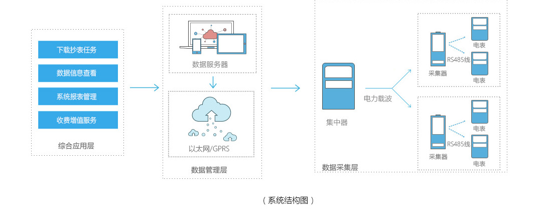 远程智能电表自动抄表系统结构图